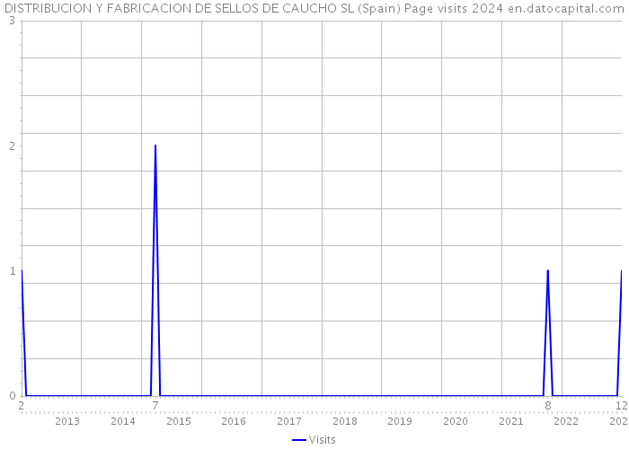DISTRIBUCION Y FABRICACION DE SELLOS DE CAUCHO SL (Spain) Page visits 2024 
