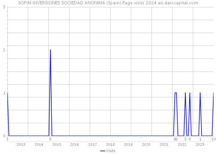 SOFIM INVERSIONES SOCIEDAD ANONIMA (Spain) Page visits 2024 