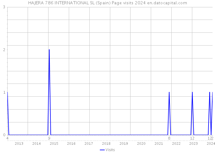 HAJERA 786 INTERNATIONAL SL (Spain) Page visits 2024 