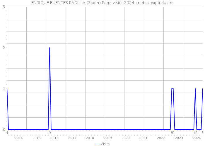 ENRIQUE FUENTES PADILLA (Spain) Page visits 2024 