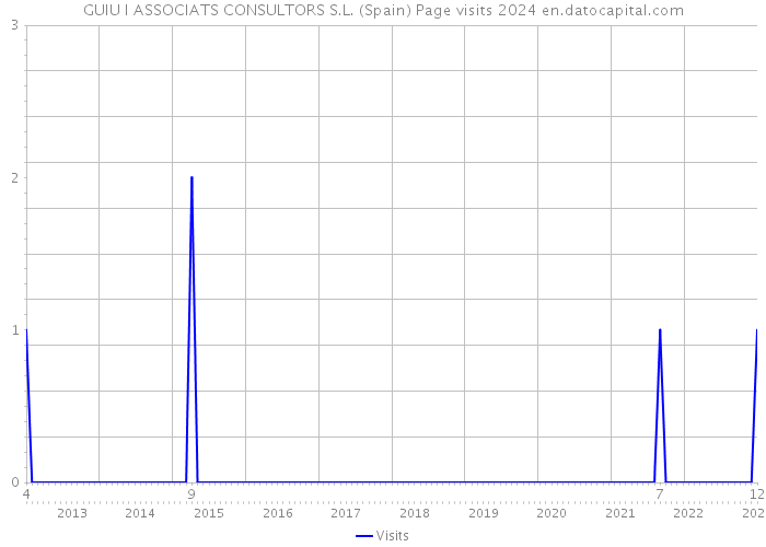 GUIU I ASSOCIATS CONSULTORS S.L. (Spain) Page visits 2024 