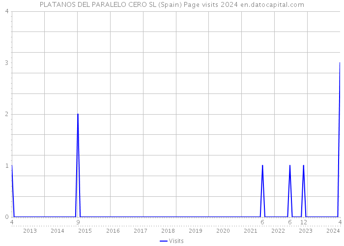 PLATANOS DEL PARALELO CERO SL (Spain) Page visits 2024 