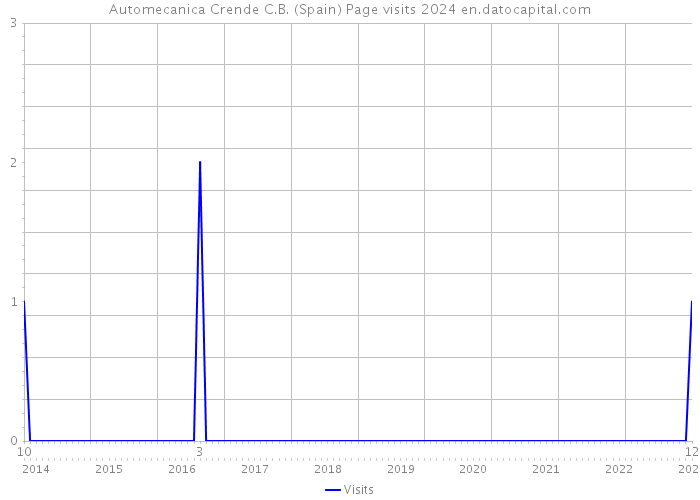 Automecanica Crende C.B. (Spain) Page visits 2024 