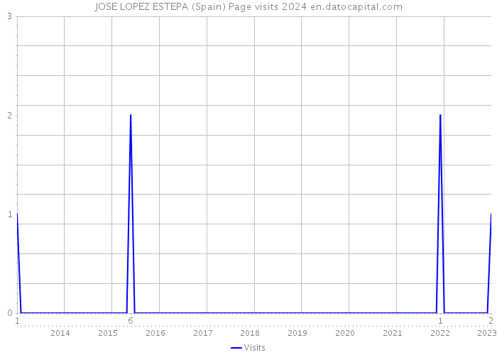 JOSE LOPEZ ESTEPA (Spain) Page visits 2024 