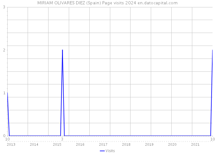 MIRIAM OLIVARES DIEZ (Spain) Page visits 2024 