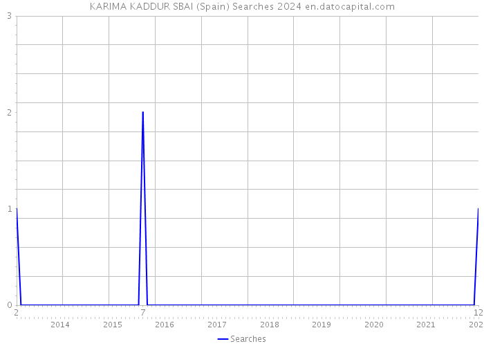 KARIMA KADDUR SBAI (Spain) Searches 2024 
