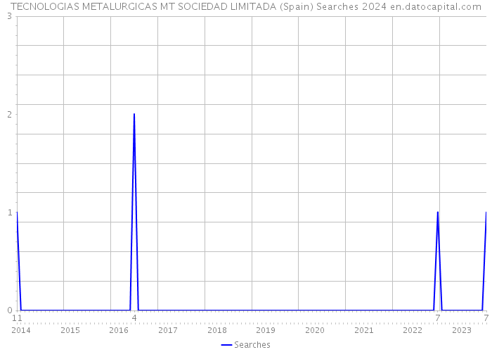 TECNOLOGIAS METALURGICAS MT SOCIEDAD LIMITADA (Spain) Searches 2024 