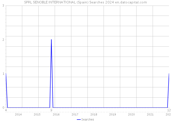 SPRL SENOBLE INTERNATIONAL (Spain) Searches 2024 