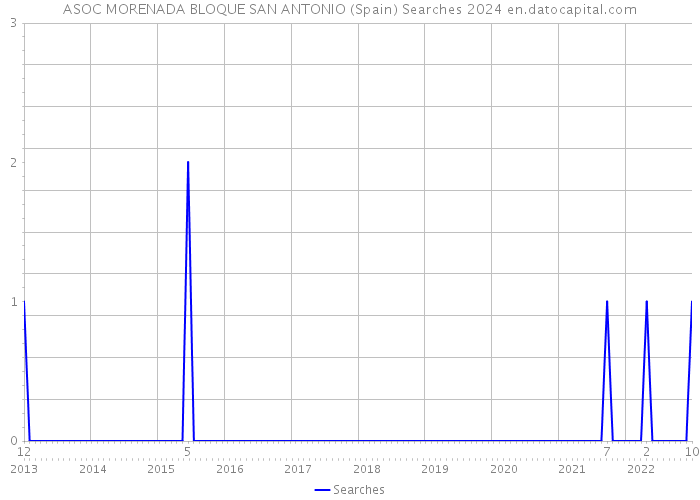 ASOC MORENADA BLOQUE SAN ANTONIO (Spain) Searches 2024 