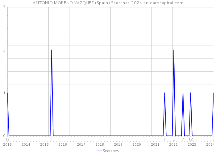 ANTONIO MORENO VAZQUEZ (Spain) Searches 2024 