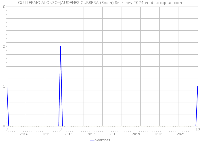 GUILLERMO ALONSO-JAUDENES CURBERA (Spain) Searches 2024 