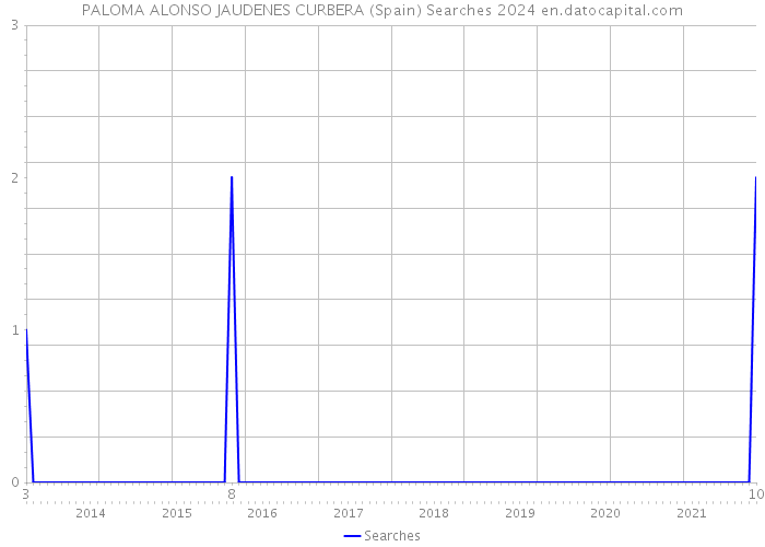 PALOMA ALONSO JAUDENES CURBERA (Spain) Searches 2024 
