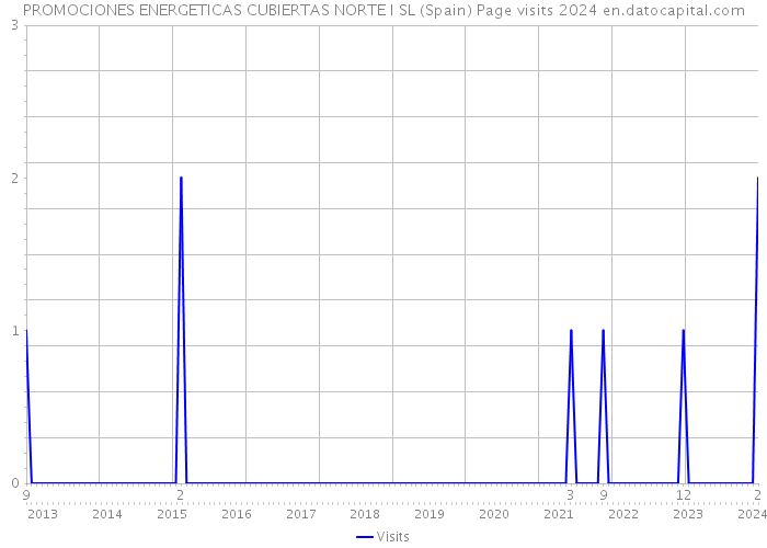 PROMOCIONES ENERGETICAS CUBIERTAS NORTE I SL (Spain) Page visits 2024 