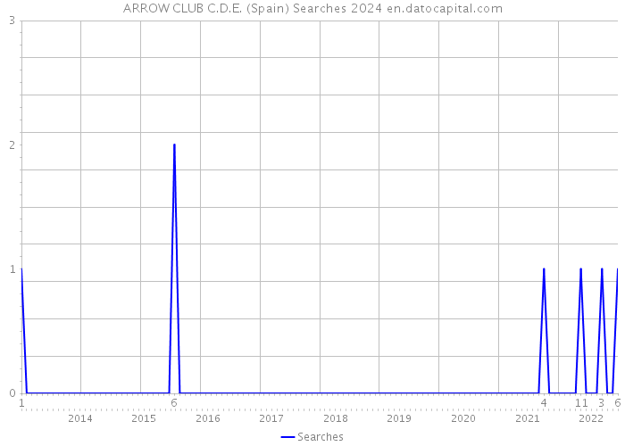 ARROW CLUB C.D.E. (Spain) Searches 2024 