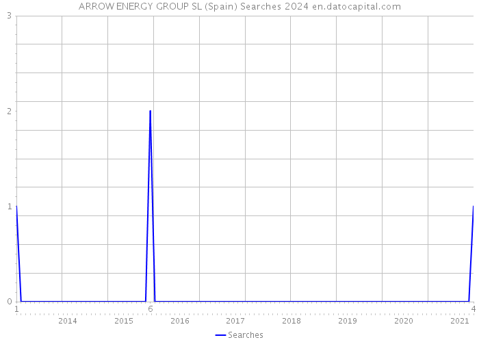 ARROW ENERGY GROUP SL (Spain) Searches 2024 