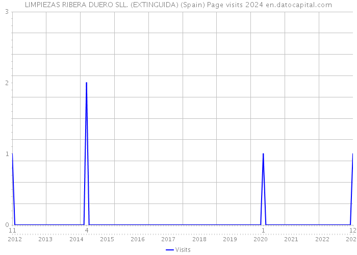 LIMPIEZAS RIBERA DUERO SLL. (EXTINGUIDA) (Spain) Page visits 2024 