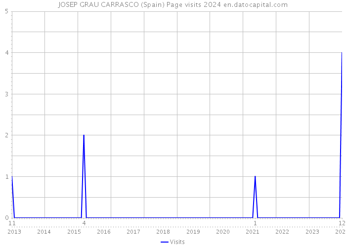 JOSEP GRAU CARRASCO (Spain) Page visits 2024 