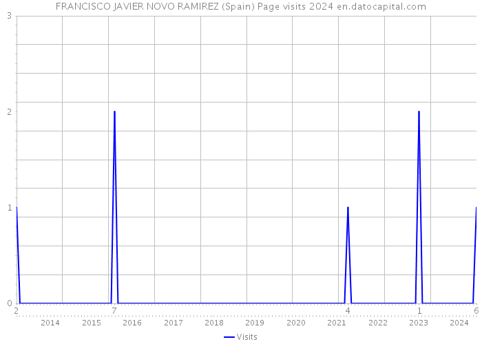 FRANCISCO JAVIER NOVO RAMIREZ (Spain) Page visits 2024 