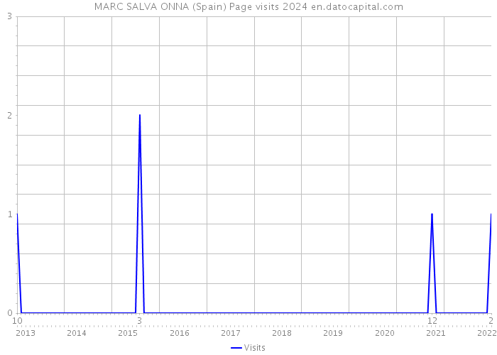 MARC SALVA ONNA (Spain) Page visits 2024 
