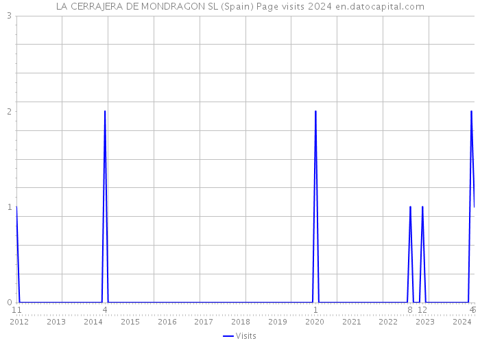 LA CERRAJERA DE MONDRAGON SL (Spain) Page visits 2024 