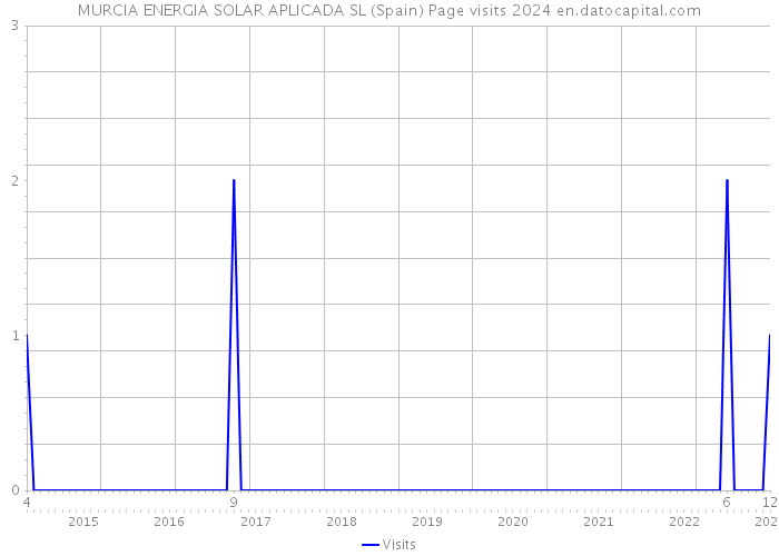 MURCIA ENERGIA SOLAR APLICADA SL (Spain) Page visits 2024 