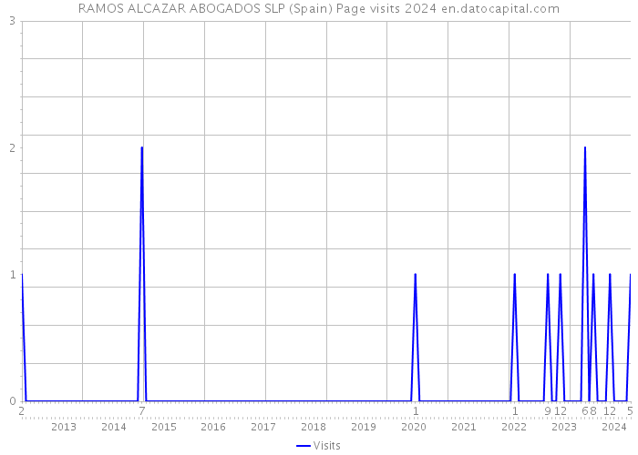 RAMOS ALCAZAR ABOGADOS SLP (Spain) Page visits 2024 