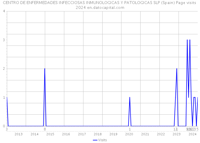 CENTRO DE ENFERMEDADES INFECCIOSAS INMUNOLOGICAS Y PATOLOGICAS SLP (Spain) Page visits 2024 