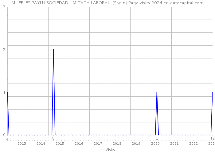 MUEBLES PAYLU SOCIEDAD LIMITADA LABORAL. (Spain) Page visits 2024 