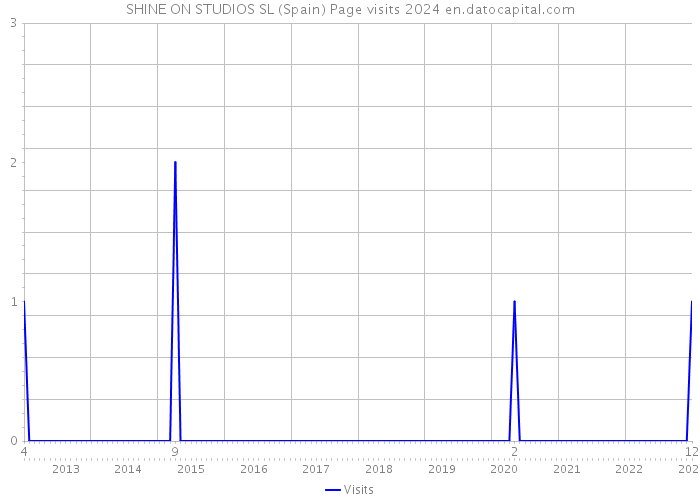 SHINE ON STUDIOS SL (Spain) Page visits 2024 
