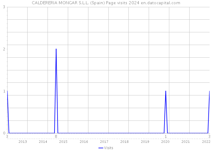 CALDERERIA MONGAR S.L.L. (Spain) Page visits 2024 