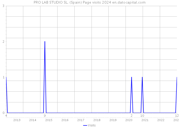 PRO LAB STUDIO SL. (Spain) Page visits 2024 