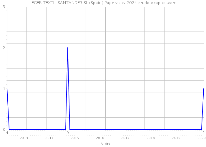 LEGER TEXTIL SANTANDER SL (Spain) Page visits 2024 