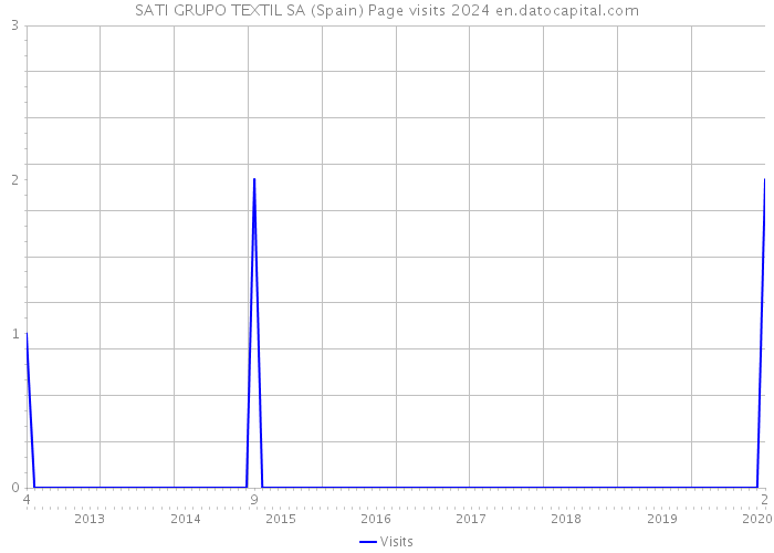 SATI GRUPO TEXTIL SA (Spain) Page visits 2024 