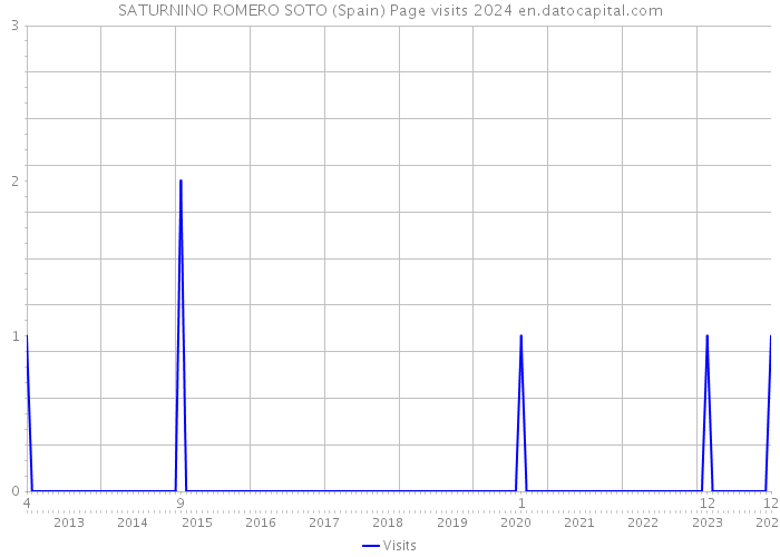 SATURNINO ROMERO SOTO (Spain) Page visits 2024 