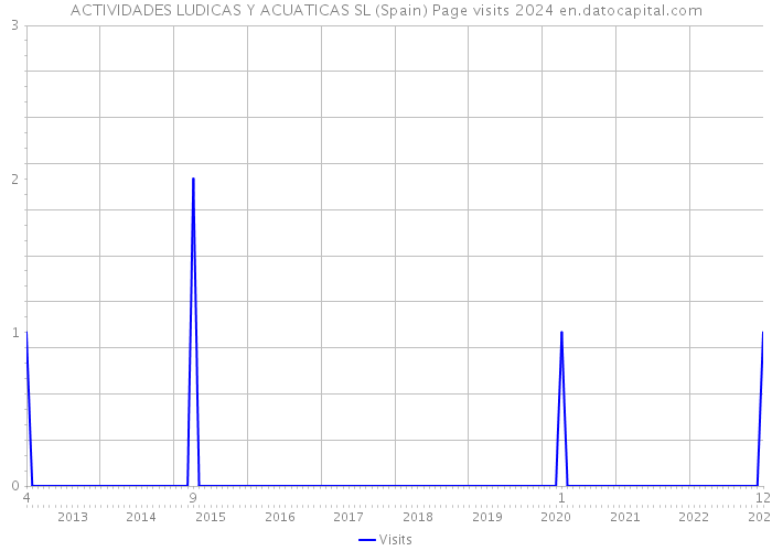 ACTIVIDADES LUDICAS Y ACUATICAS SL (Spain) Page visits 2024 