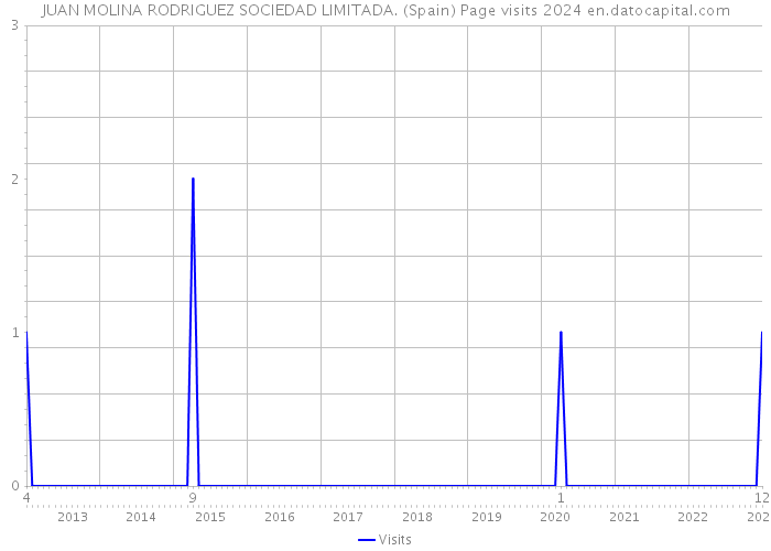 JUAN MOLINA RODRIGUEZ SOCIEDAD LIMITADA. (Spain) Page visits 2024 