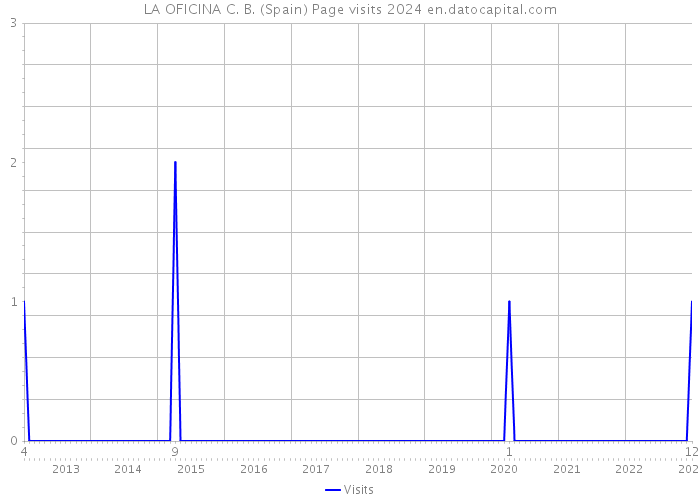 LA OFICINA C. B. (Spain) Page visits 2024 