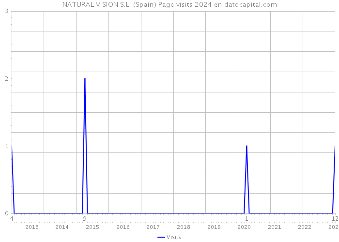 NATURAL VISION S.L. (Spain) Page visits 2024 