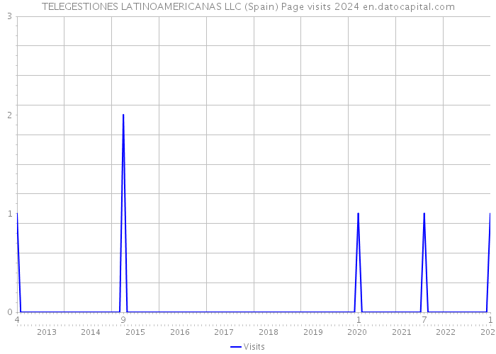 TELEGESTIONES LATINOAMERICANAS LLC (Spain) Page visits 2024 