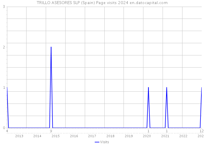 TRILLO ASESORES SLP (Spain) Page visits 2024 