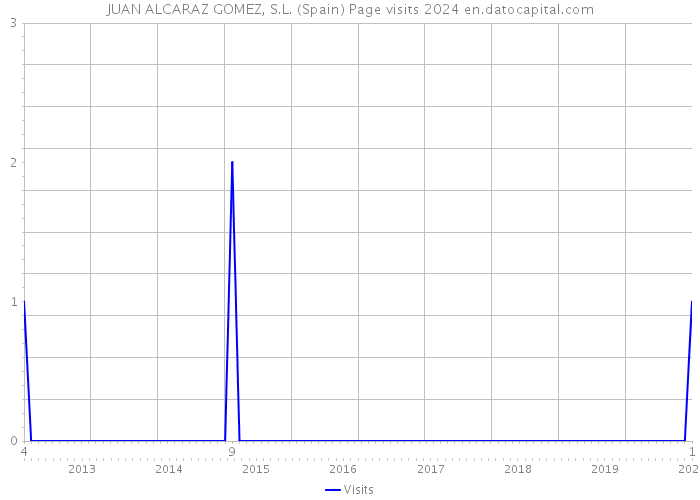 JUAN ALCARAZ GOMEZ, S.L. (Spain) Page visits 2024 