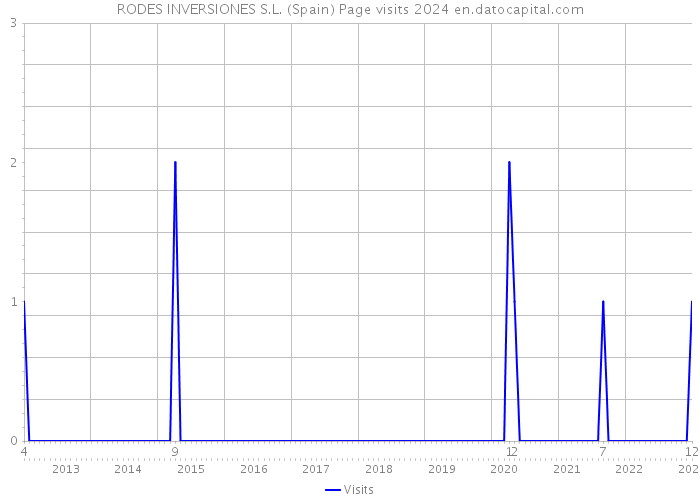 RODES INVERSIONES S.L. (Spain) Page visits 2024 
