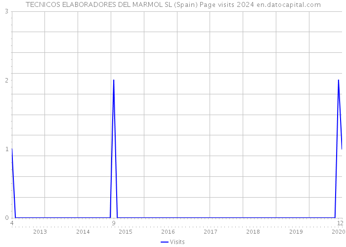 TECNICOS ELABORADORES DEL MARMOL SL (Spain) Page visits 2024 