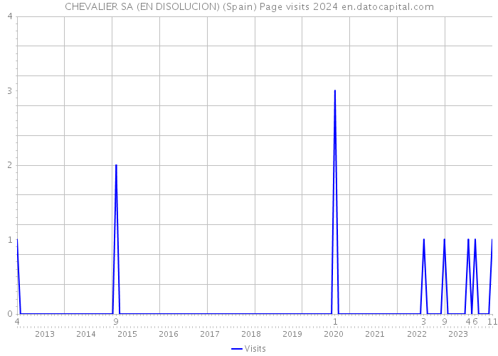 CHEVALIER SA (EN DISOLUCION) (Spain) Page visits 2024 