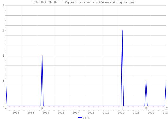 BCN LINK ONLINE SL (Spain) Page visits 2024 