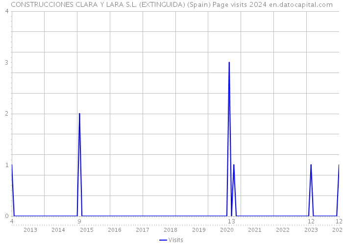 CONSTRUCCIONES CLARA Y LARA S.L. (EXTINGUIDA) (Spain) Page visits 2024 