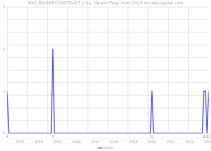 MAC BALEARCONSTRUCT 2 S.L. (Spain) Page visits 2024 