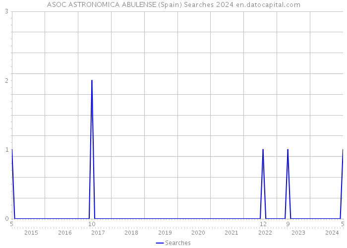 ASOC ASTRONOMICA ABULENSE (Spain) Searches 2024 