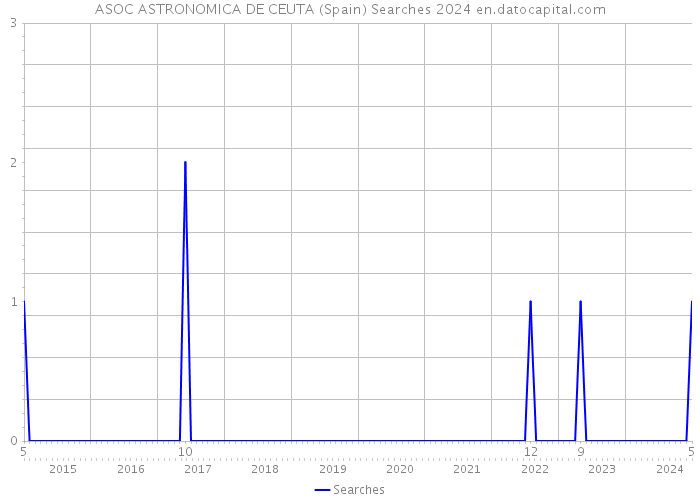 ASOC ASTRONOMICA DE CEUTA (Spain) Searches 2024 