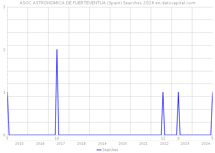 ASOC ASTRONOMICA DE FUERTEVENTUA (Spain) Searches 2024 